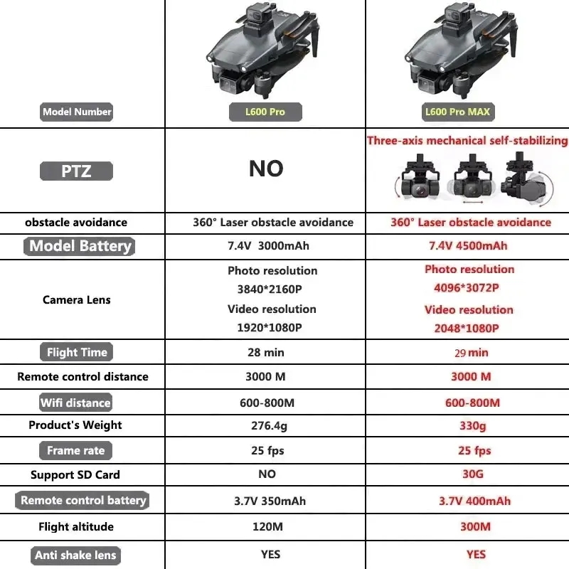 L600 PRO MAX GPS Дрон Професси – обзор и цена Drone Surveying
